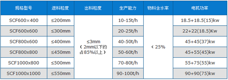 矿石粉碎机技术参数