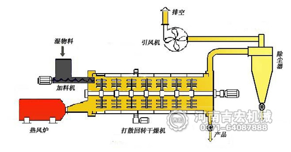 褐煤烘干机结构及工作原理