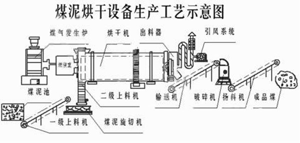 煤泥烘干机工艺流程