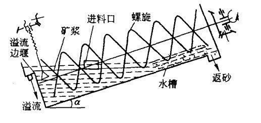 螺旋分级机