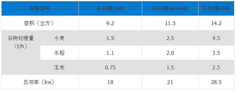 移动式粮食烘干机技术参数