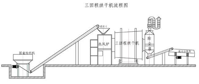 三回程烘干机工艺流程图