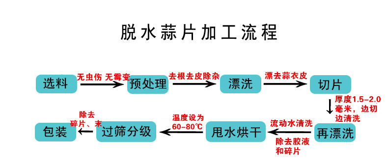 脱水蒜片加工流程